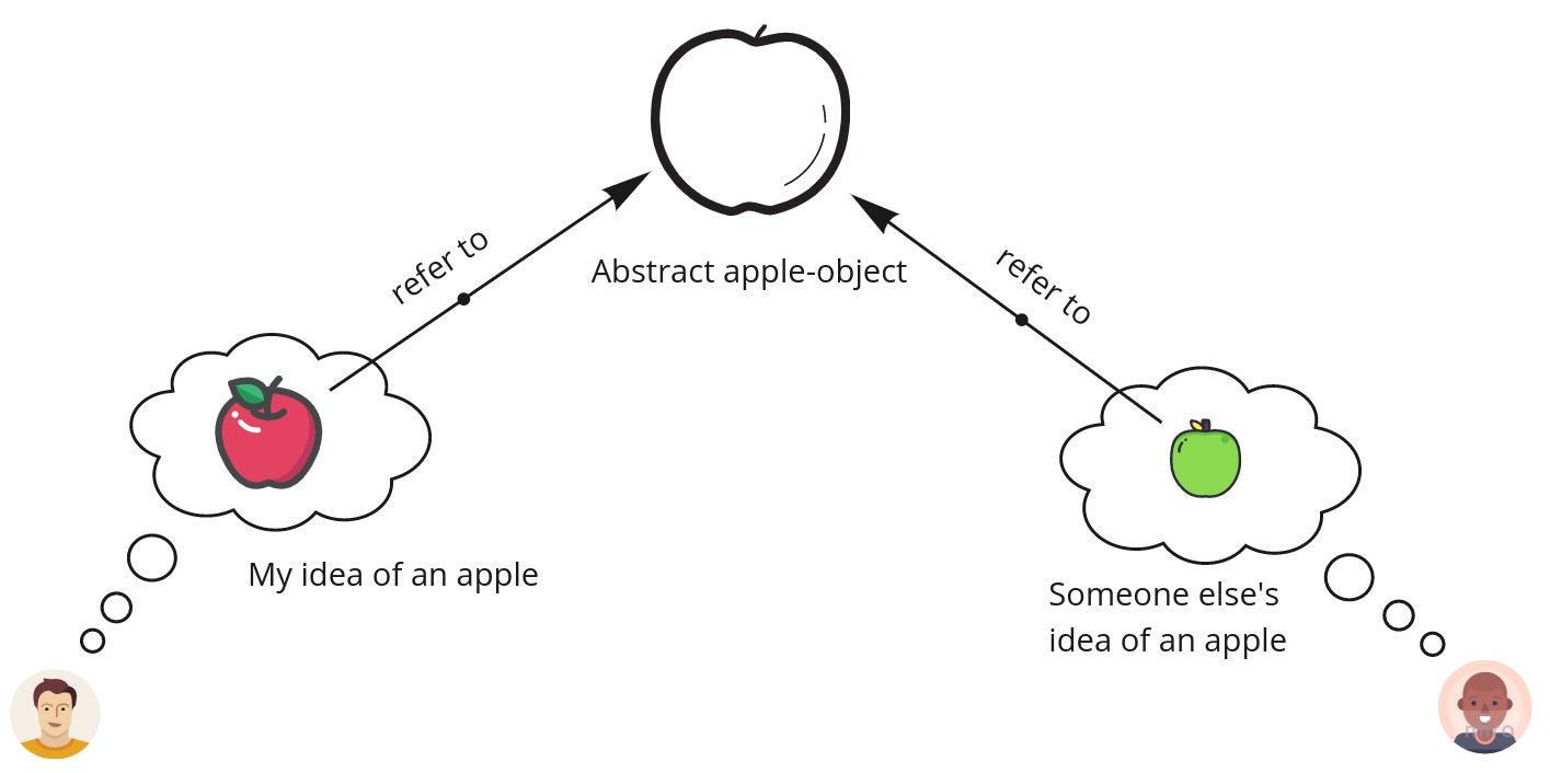 Concepts refer to apple-kind which is an abstract object