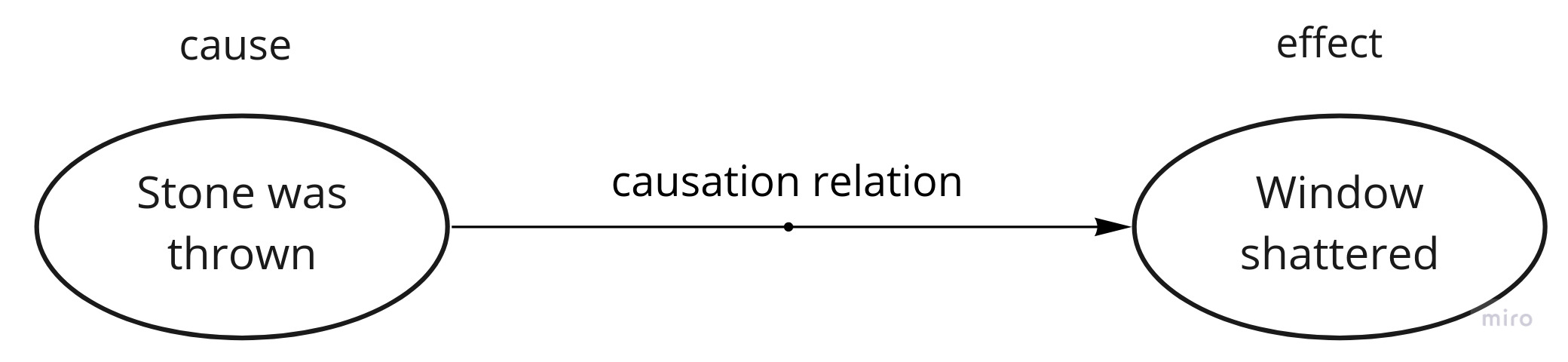 Causation as a pair of events tied with causal relation