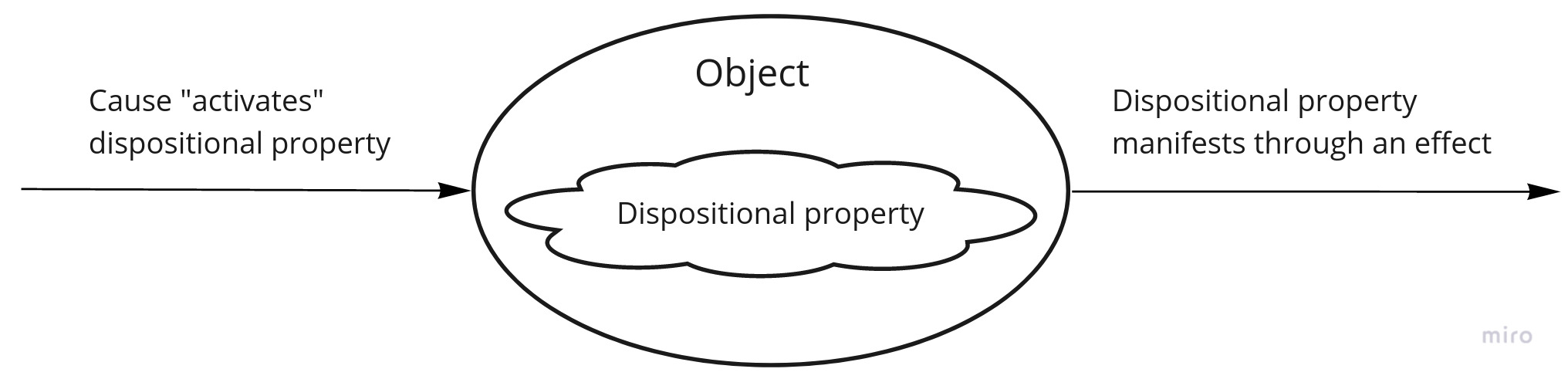 Cause activates dispositional property, effect is a manifested property