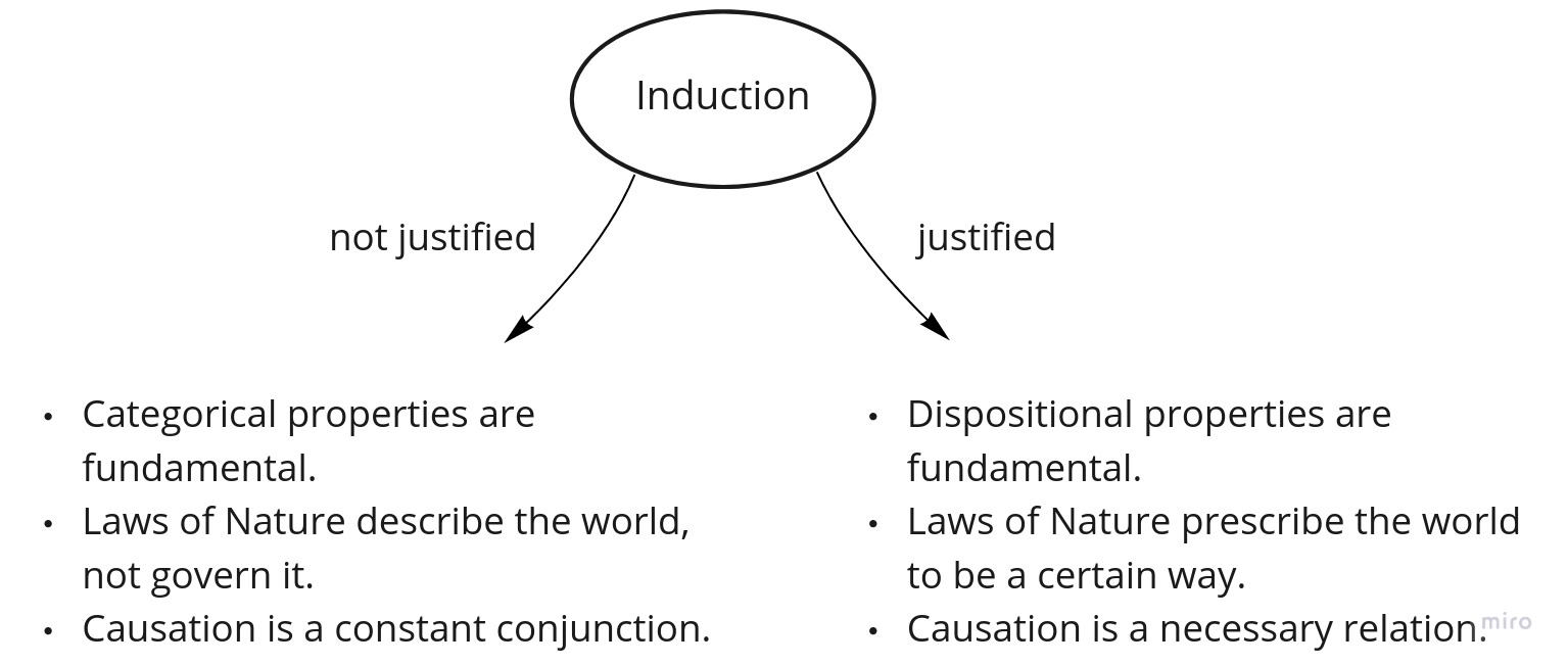 Induction: justified, and not