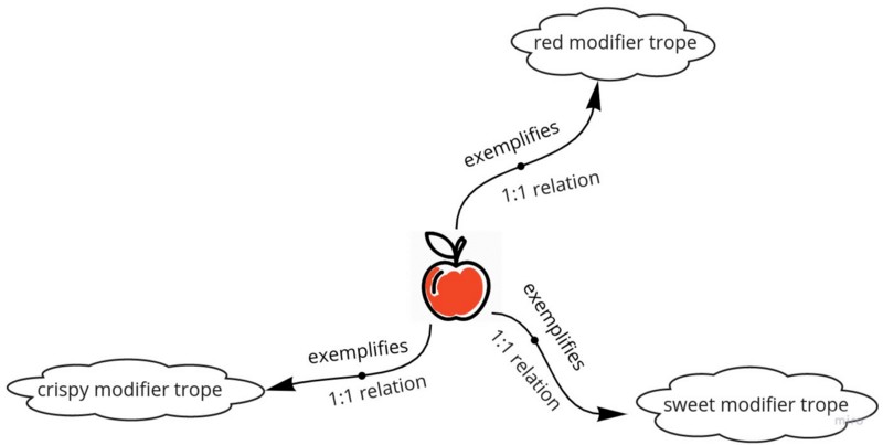 Modifier Trope Relational Ontology