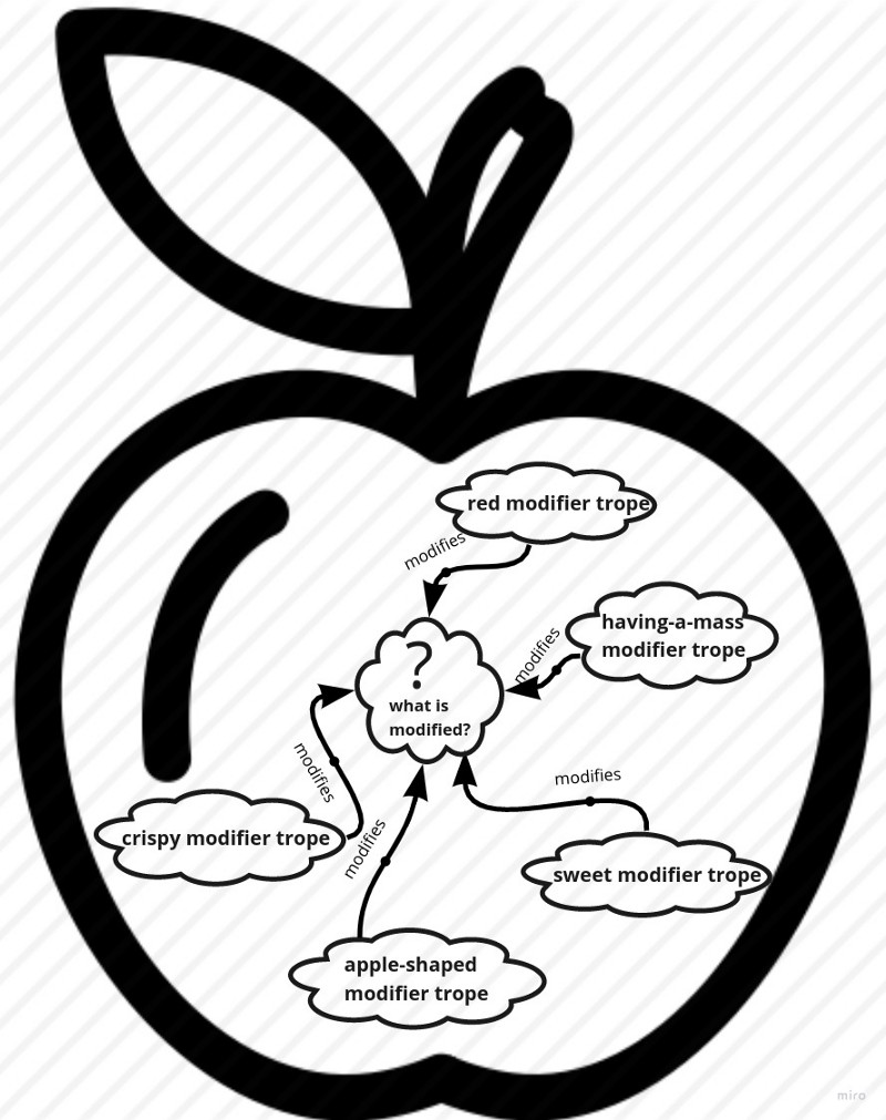 Object as a Modifier Trope Bundle. Tropes modify something inside an apple