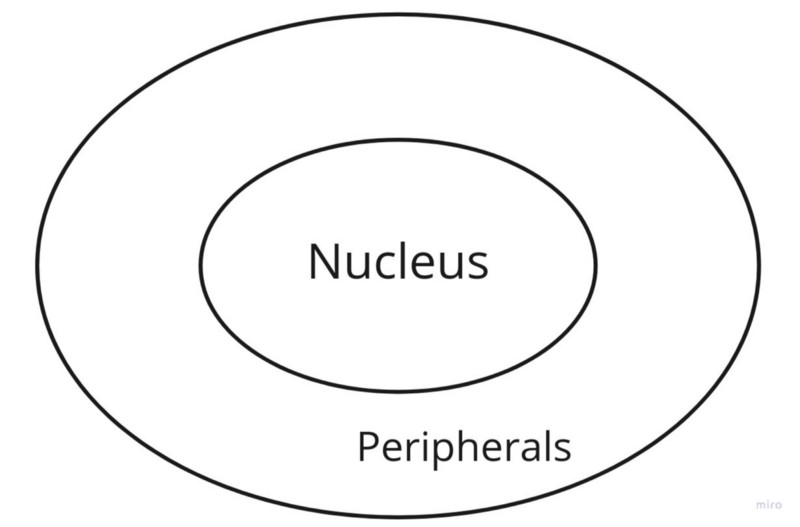Nucleus effectively is a kind of an object it belongs to