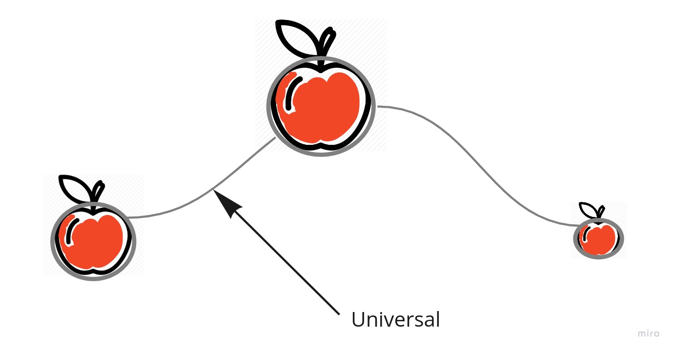 RED-ness Universal existing in the physical world as part of each red apple