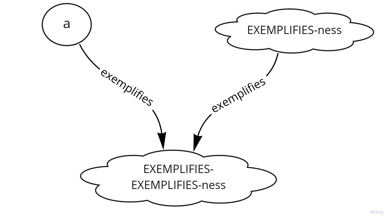 a exemplifies EXEMPLIGIES-ness in virtue of both exemplifying EXEMPLIFIES_EXEMPLIGIES-ness