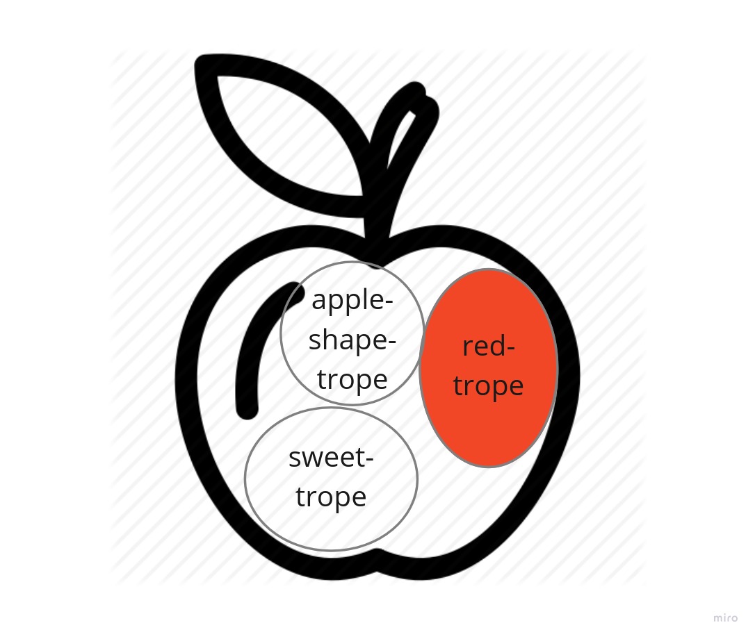 Apple consisting of tropes