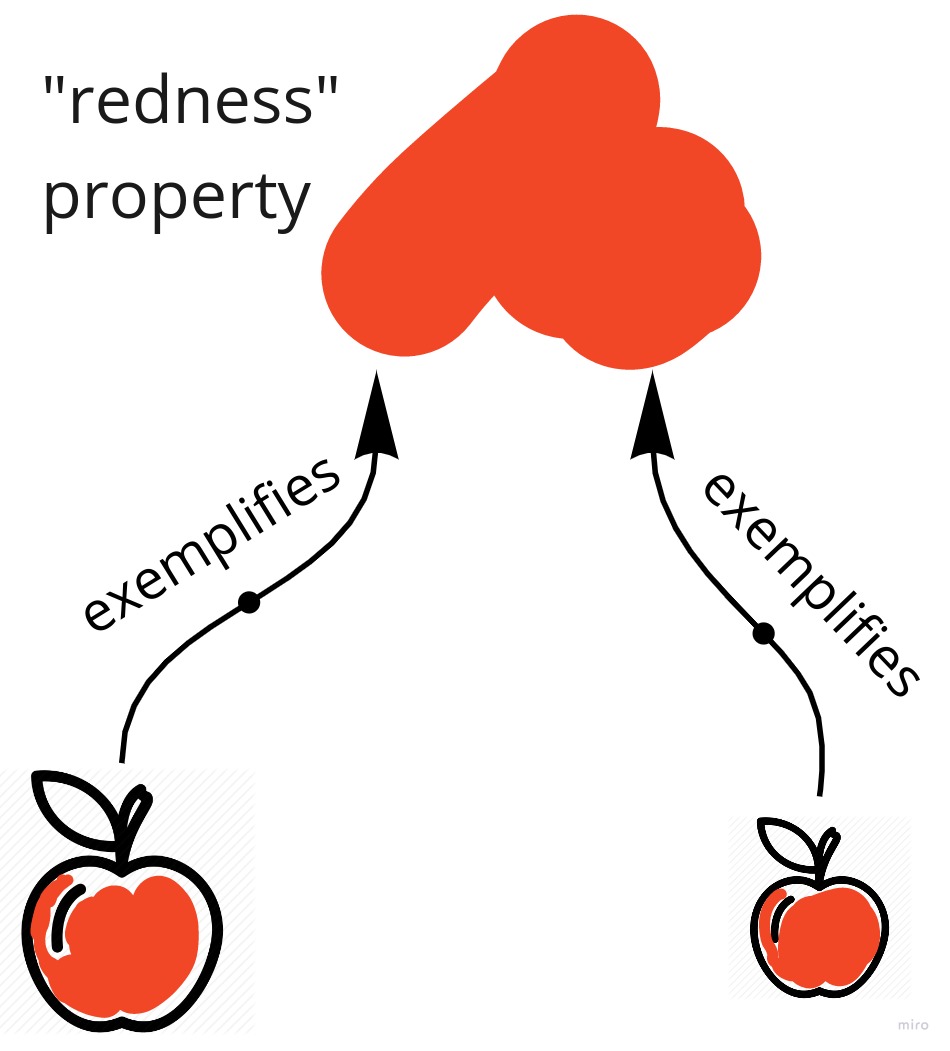 Apples are similar in virtue of sharing a single redness property