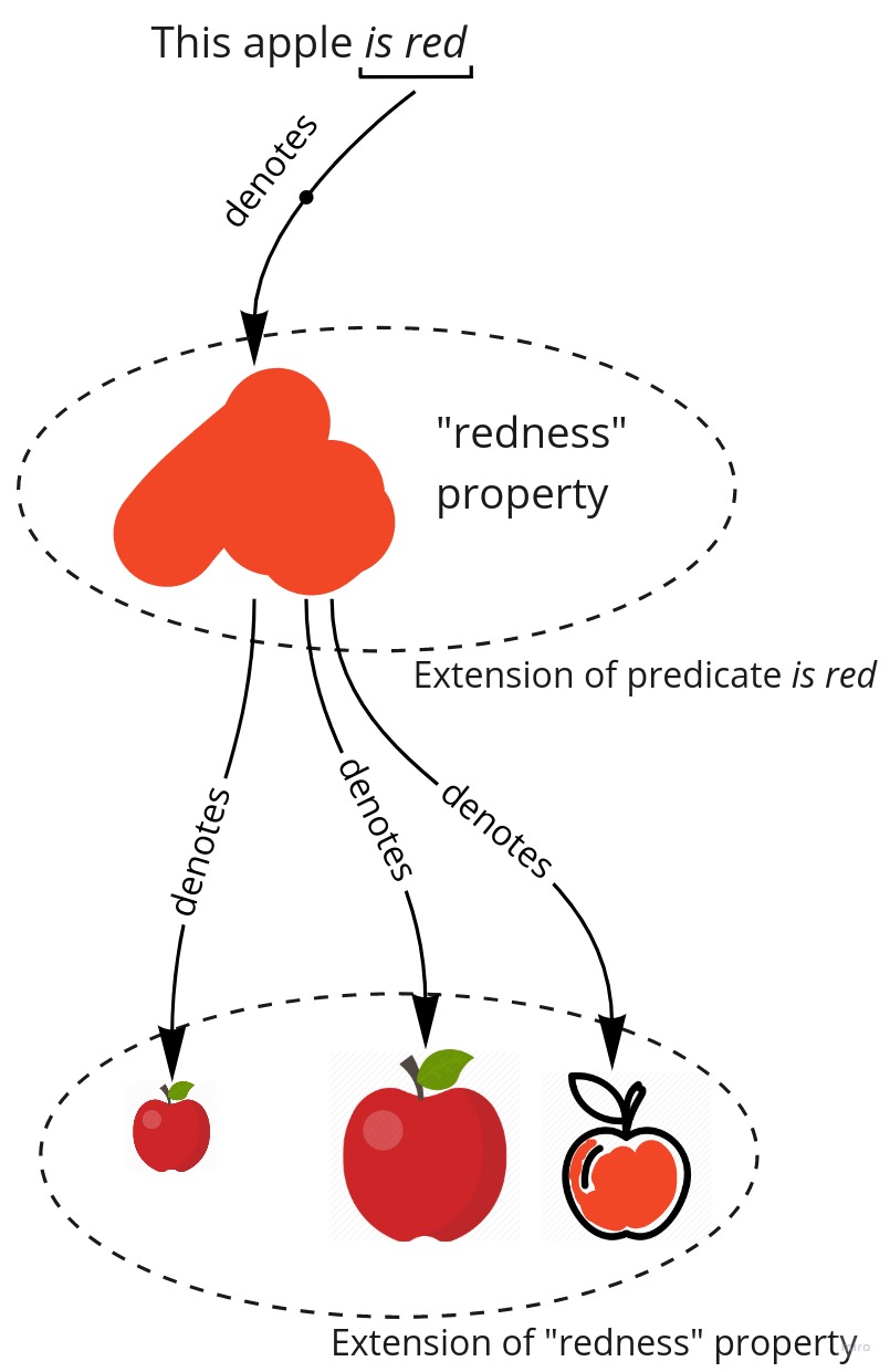 "is red" predicate denotes "redness" property which denotes all the red apples