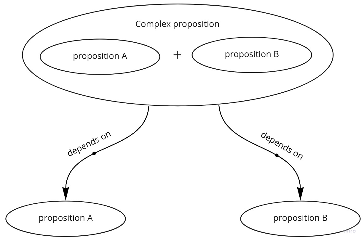 Complex proposition depends on its constituents