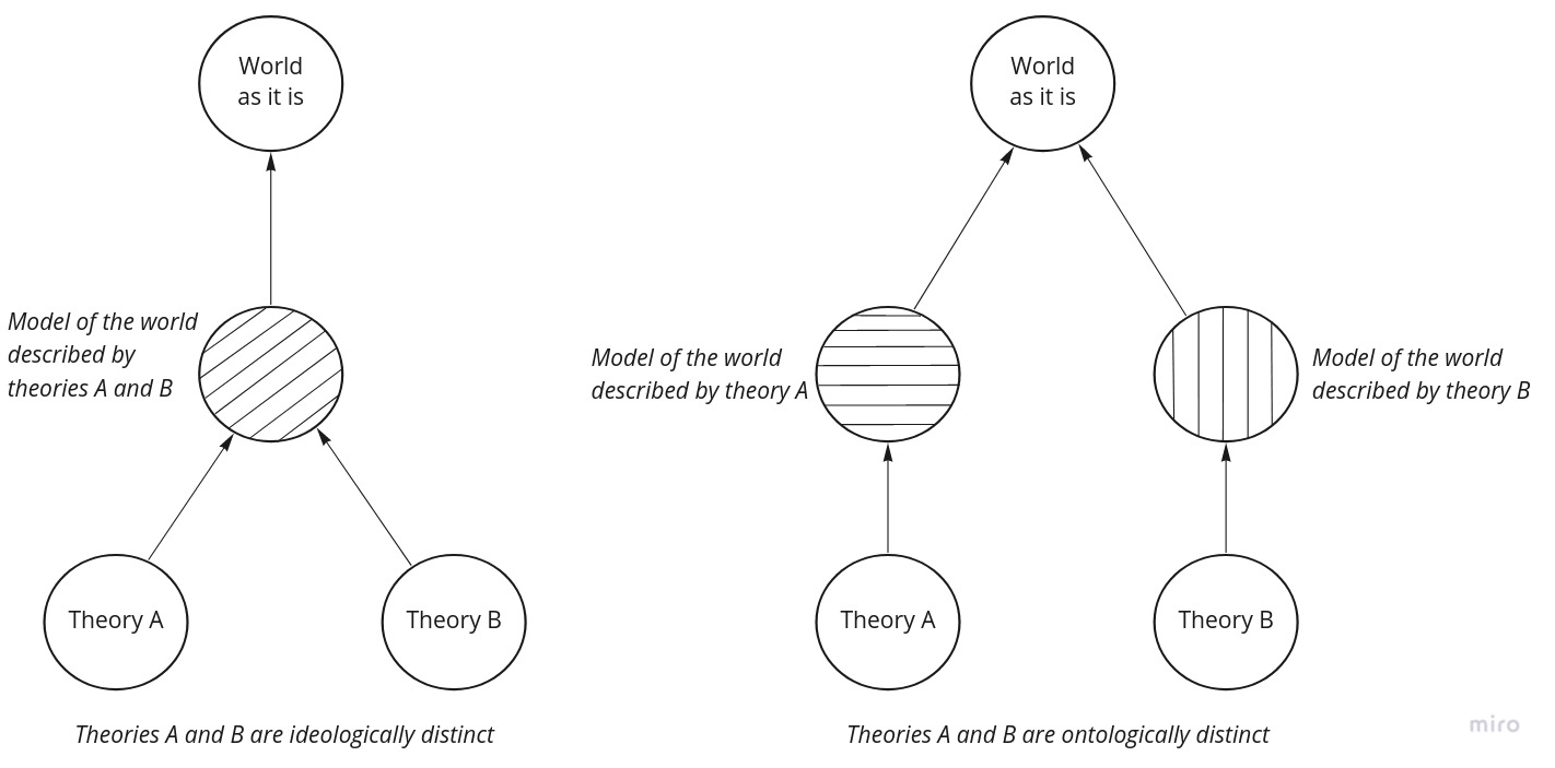 Ideologically and ontologically distinct theories